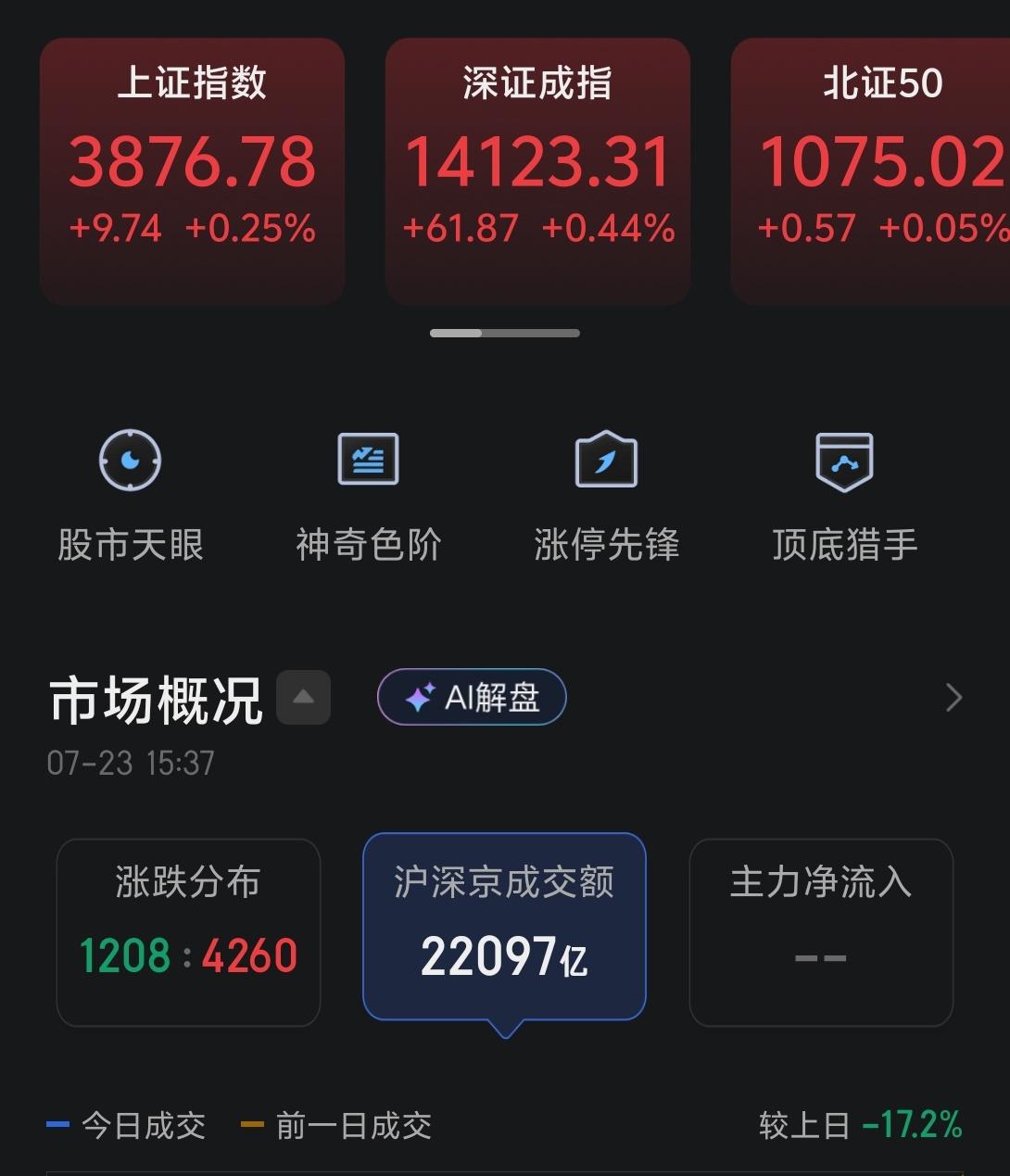今天市场窄幅震荡收红，在盘面上最大的特点是成交量，来到了2.2万亿，极剧萎缩。