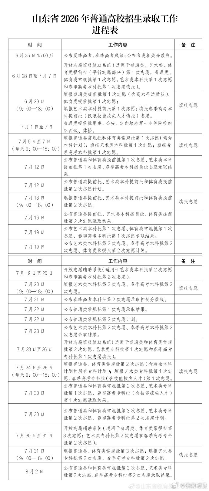 【#山东公布高招录取进程# 】24日，公布高招录取进程：山东高招录取工作意见发布