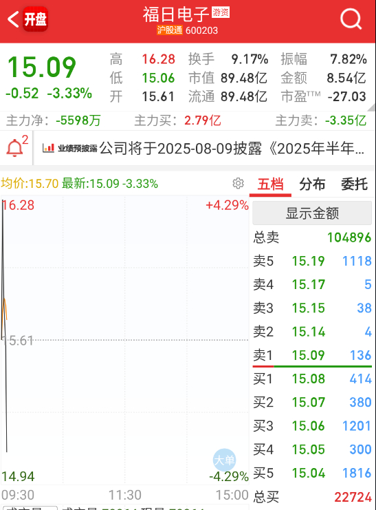 $福日电子 sh600203$ 这是在洗小群吧[笑cry] ​​​
