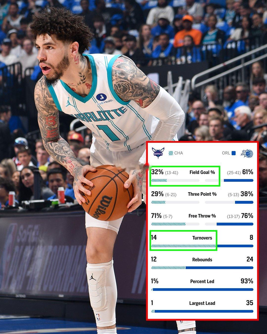 黄蜂队半场13个运动战进球，进球次数比全队半场失误还要少，完全被魔术压制。nba