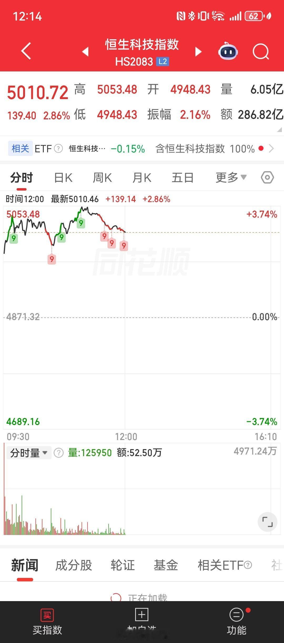 小米大涨超8%港股每次我们放假的时候搞偷袭，不只是小米，今天整条恒生科技都大涨了