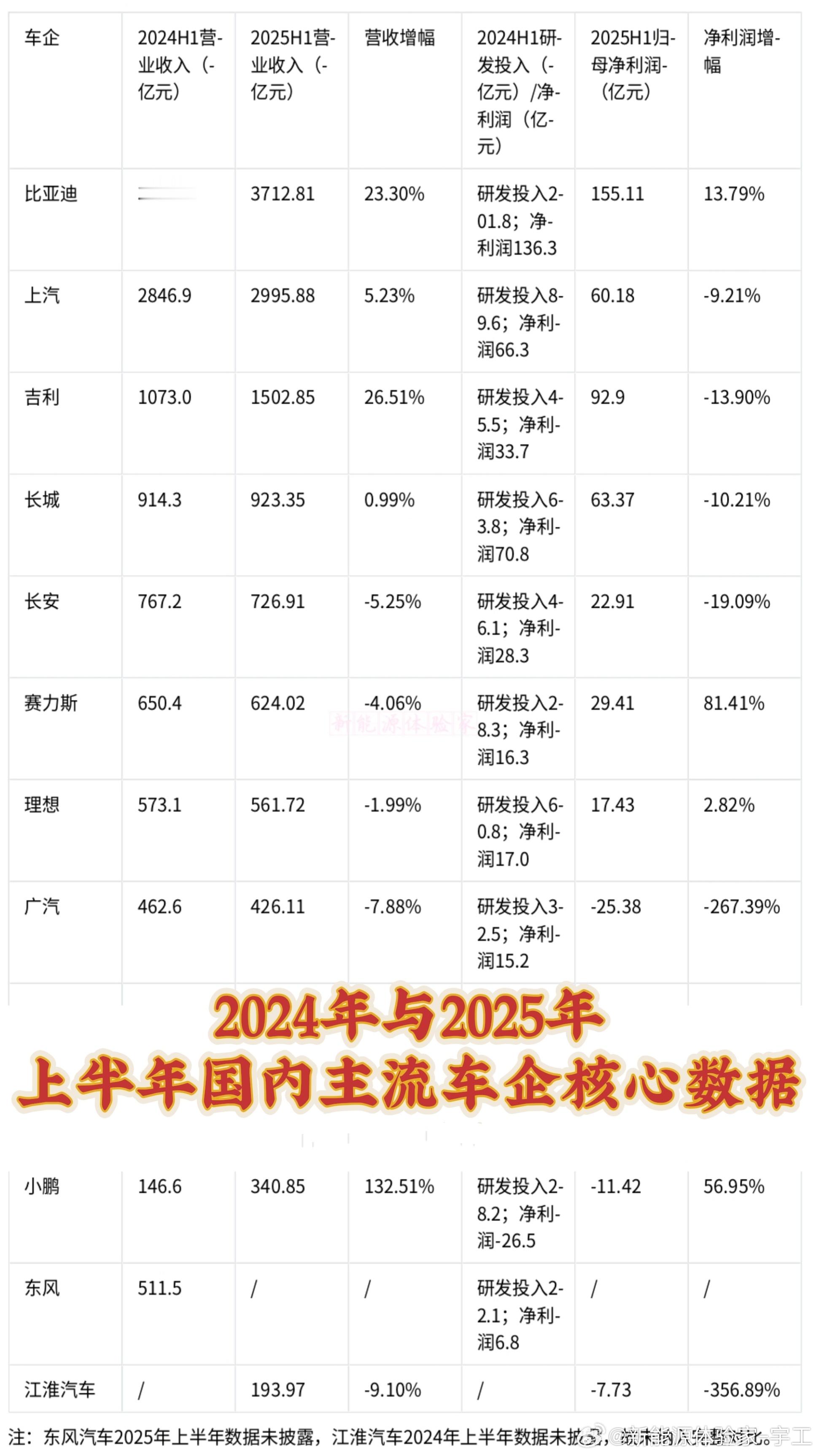 2024和2025的上半年车企核心数据对比 一、头部车企格局分化，比亚迪优势持续