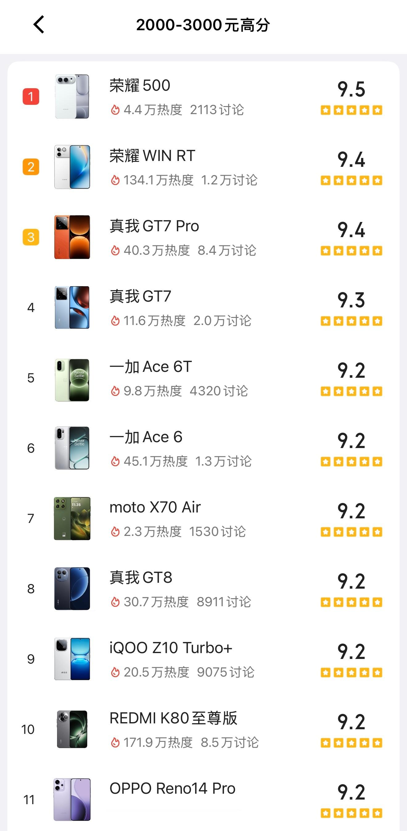 酷安4000-5000高分榜单第一：荣耀WIN酷安3000-4000高分榜单第一