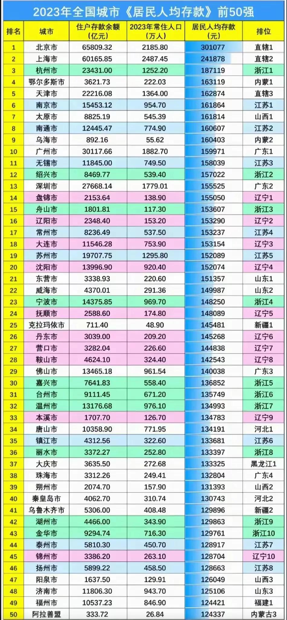 看到网上一张全国各城市居民平均存款数目时，我真的感觉心里十分难受。个人存款最多的