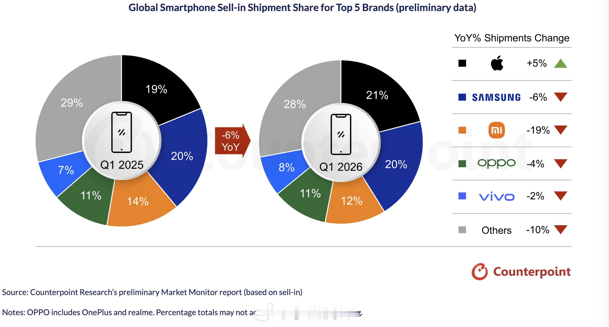 2026Q1全球智能手机出货量TOP5出炉：❶苹果：约21%份额，同比+5%❷三