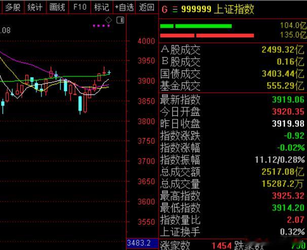 最近两日的大盘表现，细节决定成败！低点3815与高点3937之间，与前一波的低点