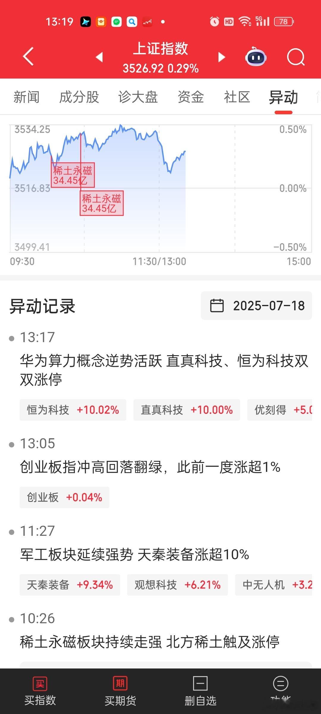 华为算力方向逆势补涨？？！！唯特偶这货今天目前没再创新低，如果能跟华为算力复苏，