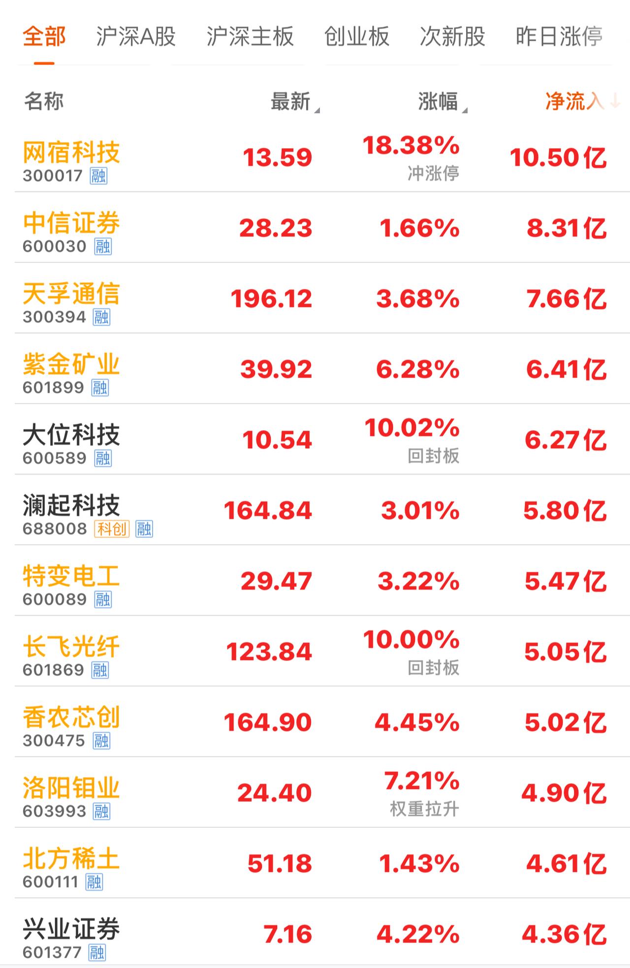 1.26午盘，主力资金净流入个股
午盘沪指微涨0.12%
下跌个股数量3500+