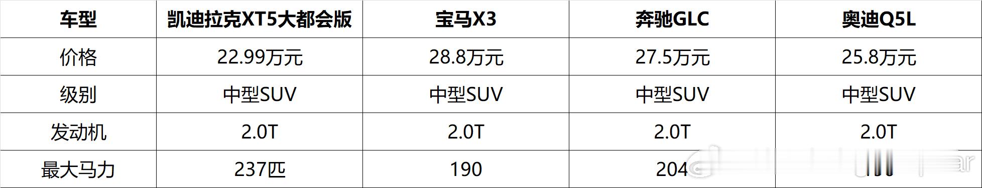 在今年的成都车展上，凯迪拉克可谓出尽风头，原因嘛，把旗下XT5的价格打到了22.