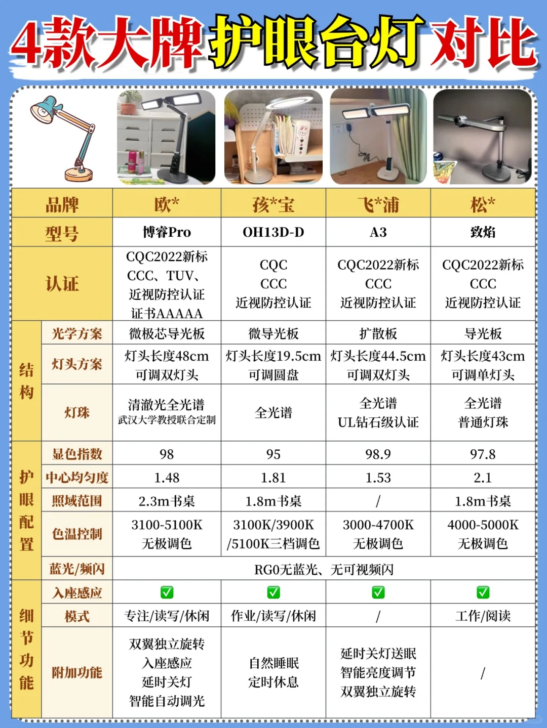 选儿童护眼灯必看的10个参数‼️看懂不踩坑