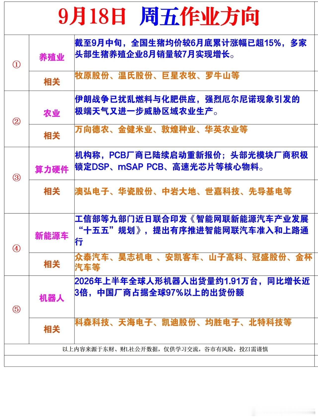 明日作业方向 ​​​