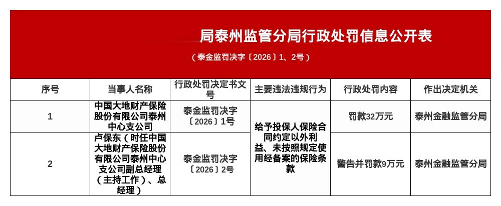 大地财险泰州中支被罚32万，涉给予投保人合同外利益等