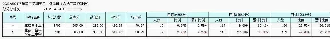 生源能改变很多事情！地处回龙观地区的昌平二中由于有大量码农的子女在这上学，这几年