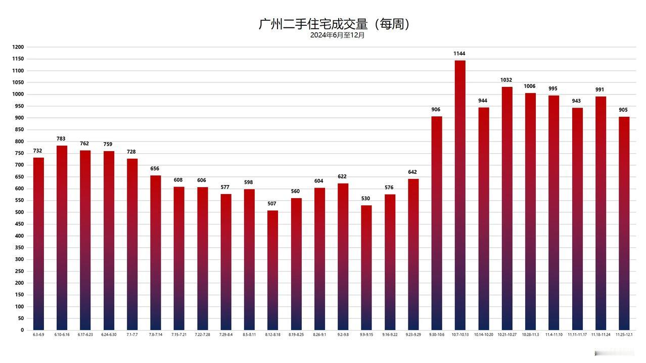 广州二手住宅每周成交量（数据来源：贝壳）