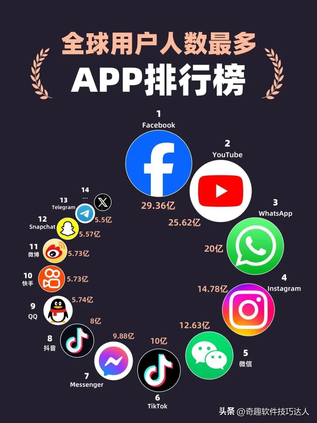 地球上最多人用的App排行榜？第三名很奇怪，WhatsApp是啥来的？看图标像是