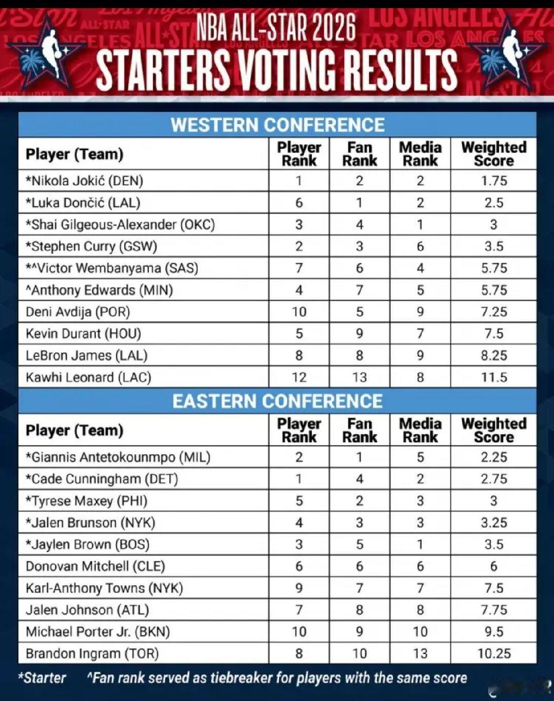 看到这个最终投票结果还是略感唏嘘，我本以为詹姆斯和杜兰特老哥俩是因为在球员和媒体