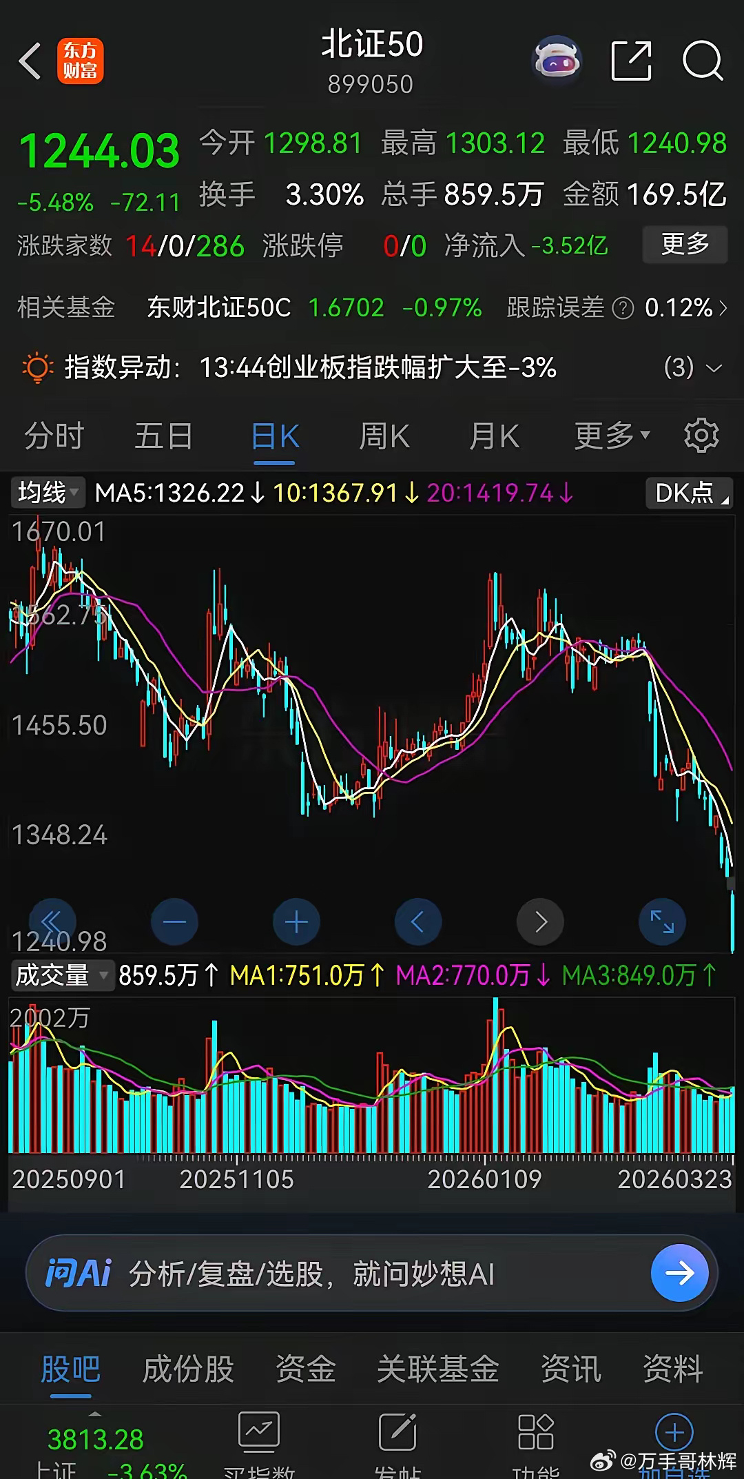 真是涨得有多疯狂，跌得就有多凄凉！北证50指数从2024年9月份的最低593点，