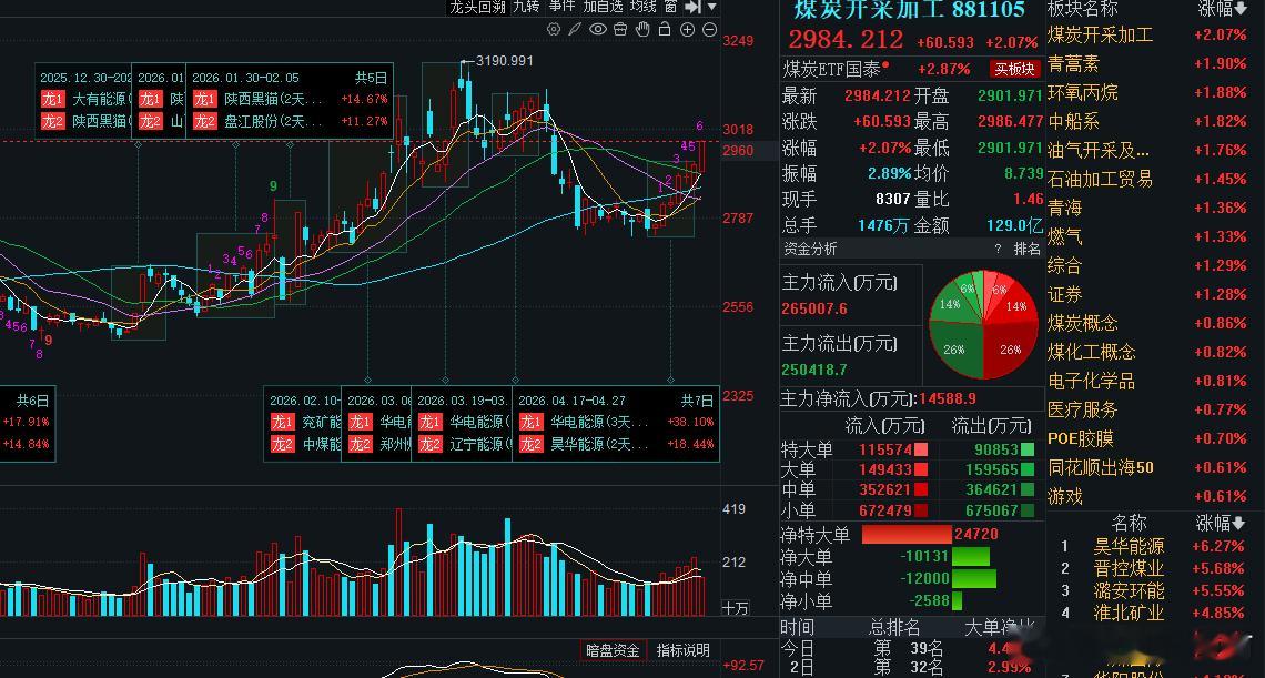 煤炭冲榜一大哥了！宝们，我没有煤炭的标的！可惜了！ 