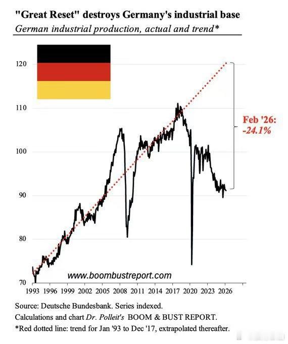【-24.1%：德国工业基础正处于自由落体式下滑】到2026年2月，德国的工业产