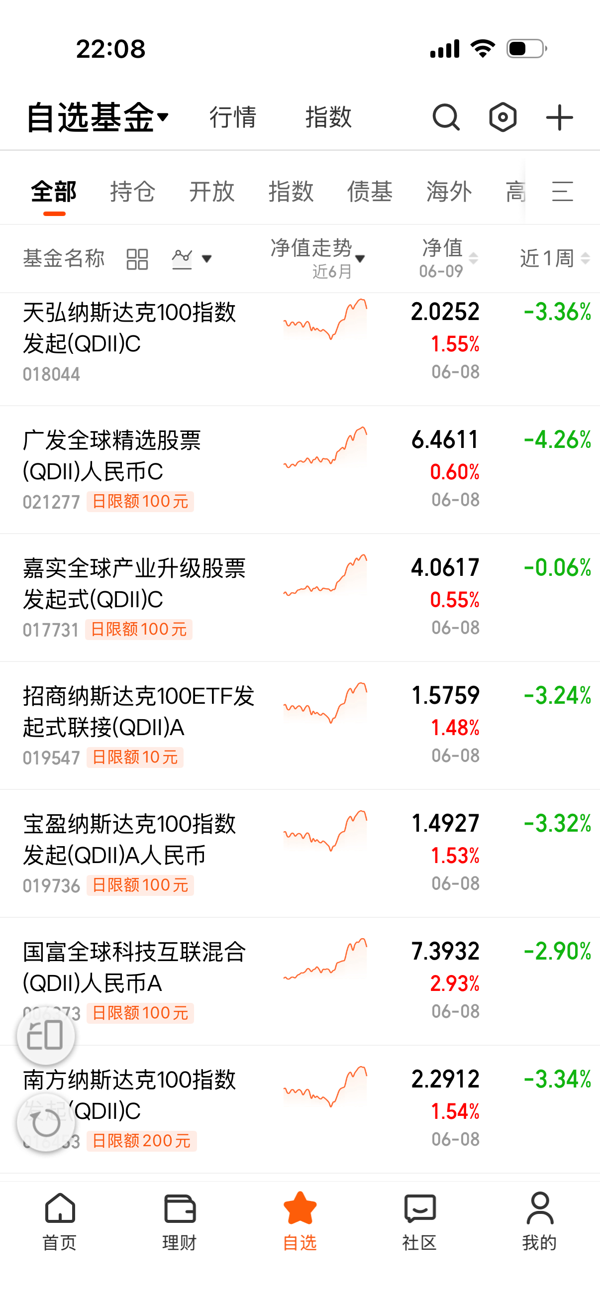 昨天净值表现一般，没几个强的，估计小票持仓的多。 