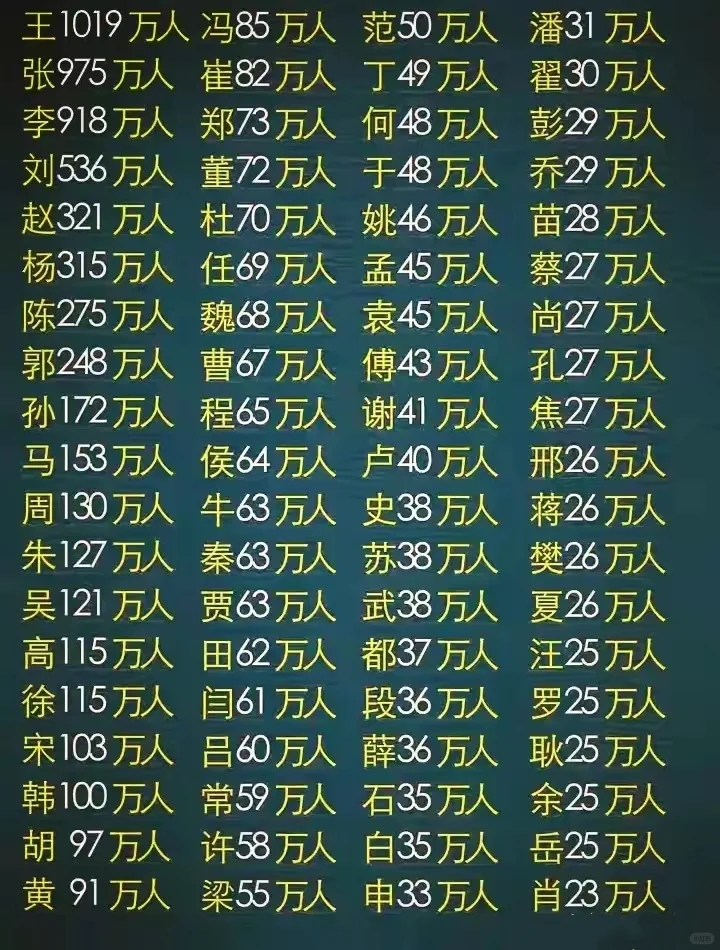河南省百家姓人口排名