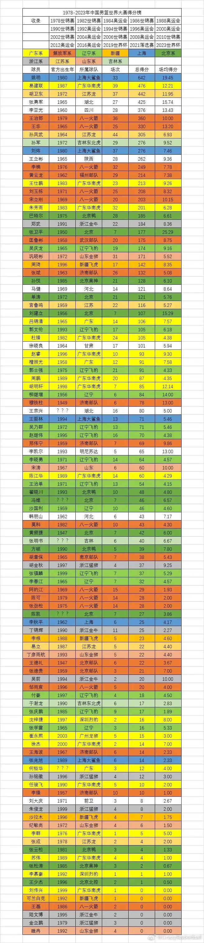 中国男篮历史谁最强，这张1978年-2023统计就能说明。

1姚明33次世界大