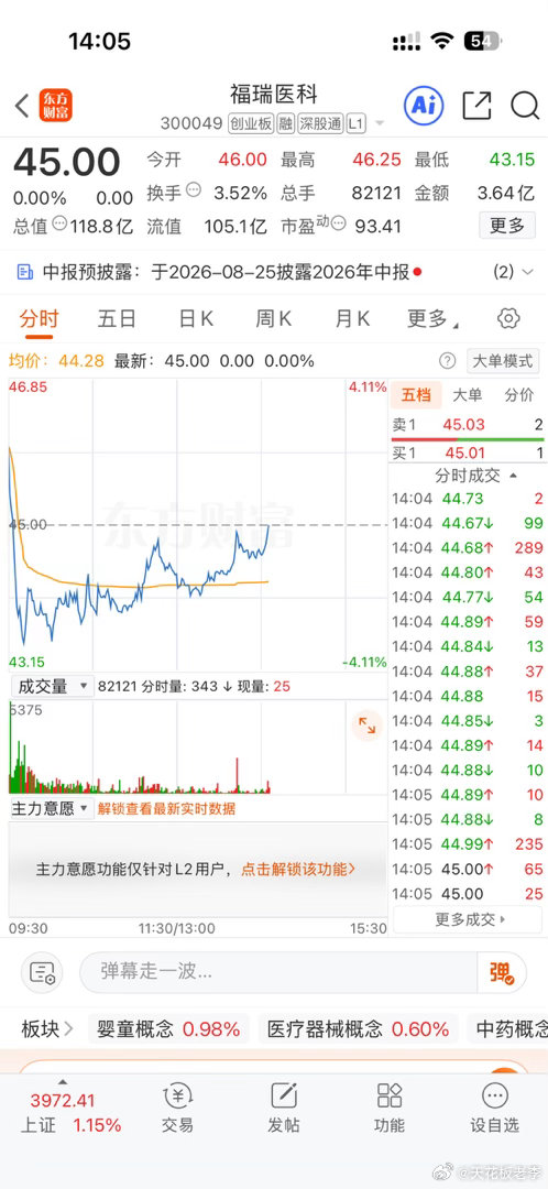 福瑞医科，期待来一波有效突破，别再反复磨磨唧唧犹豫不决了。大盘行情火热，个股却一