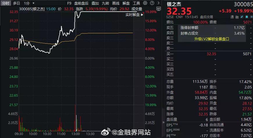 【“牛市旗手”大涨！300085，午后封住“20CM”涨停】 22日午后，互联网