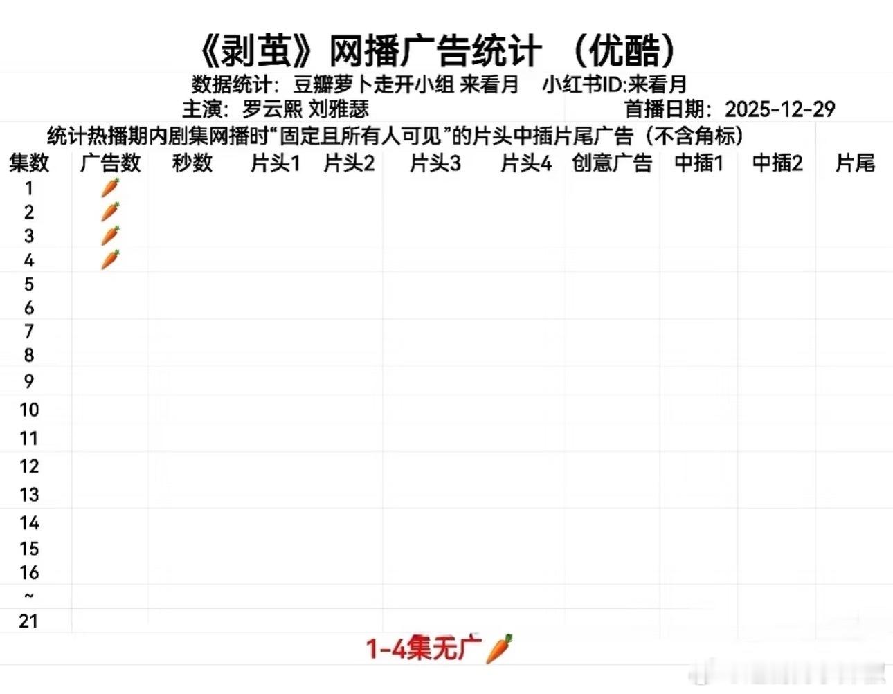 有点sad，流量开局就🥕的剧还是蛮少的… 