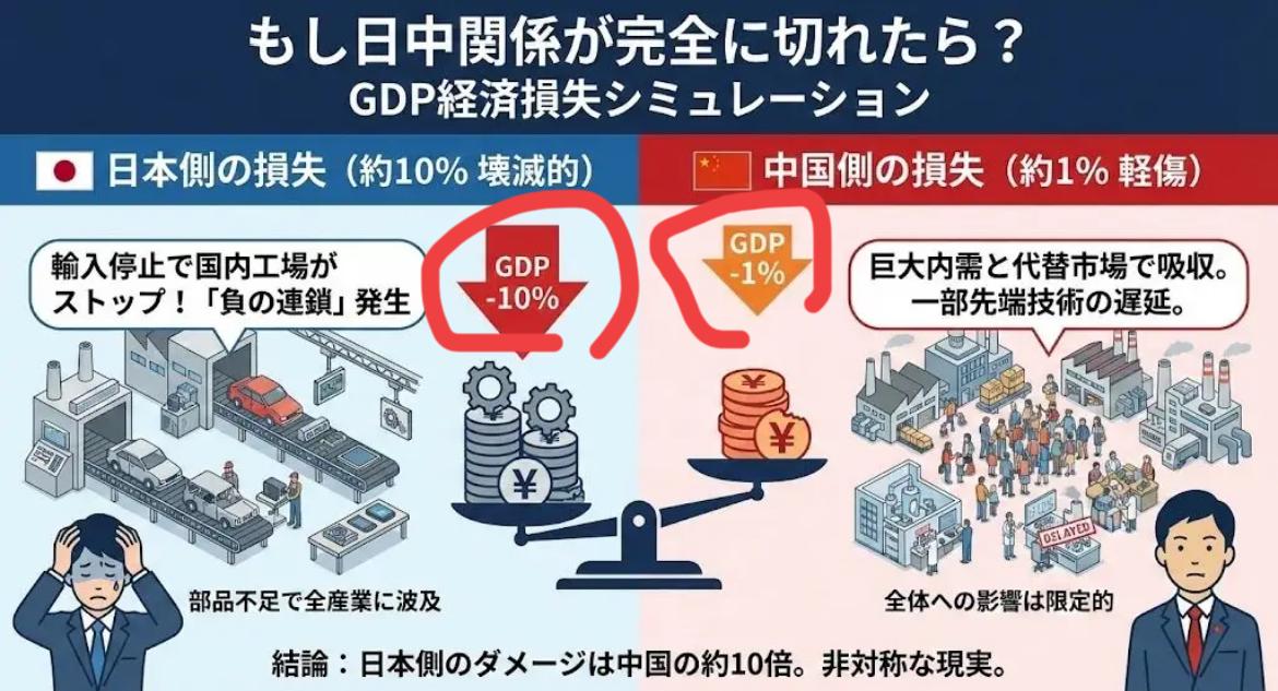 要是中日直接贸易停止了会咋样？
日本用超级计算机进行试算，日本会损失GDP的10