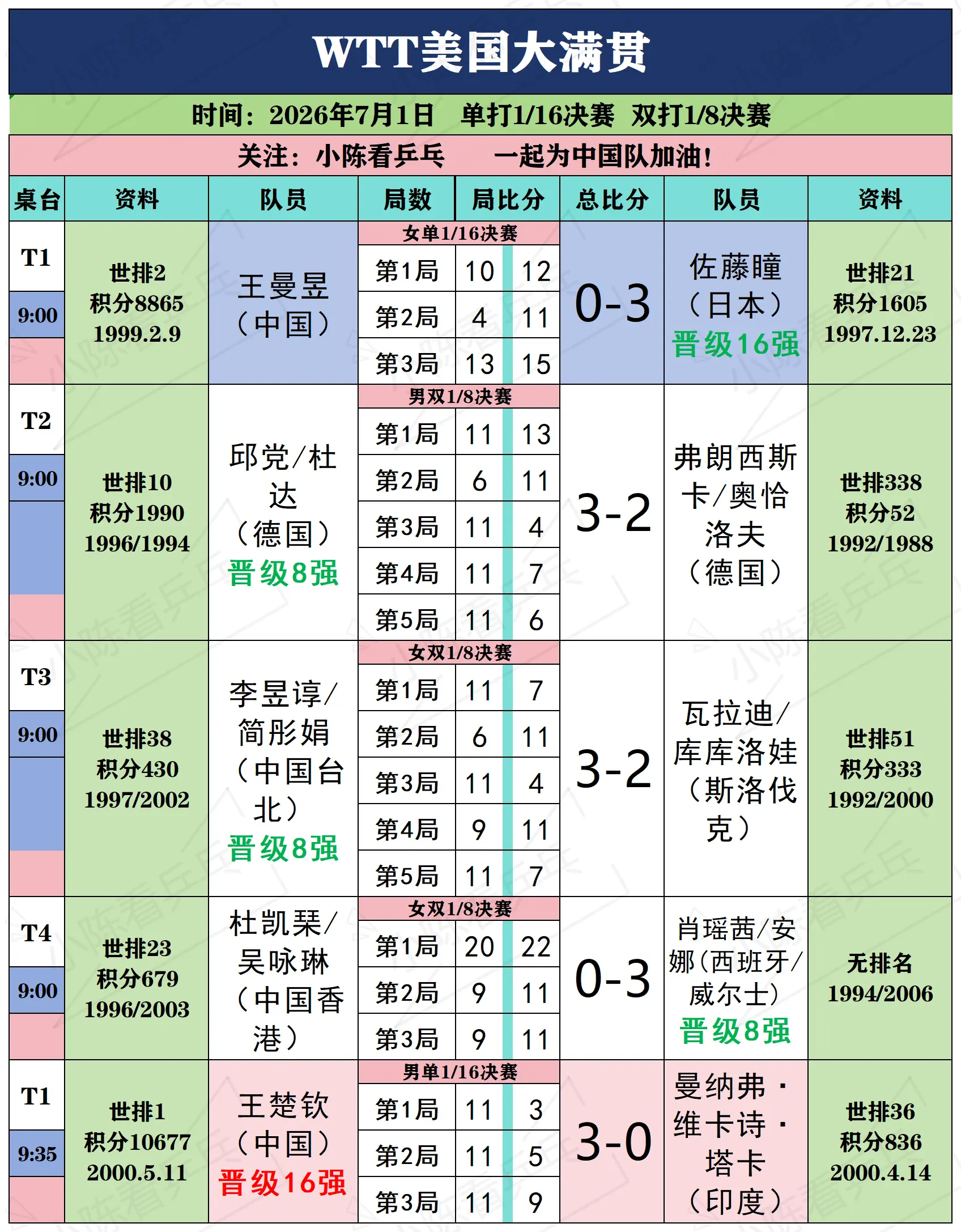 WTT美国大满贯7月1日下半场赛况。WTT美国大满贯7月1日下半场赛况...