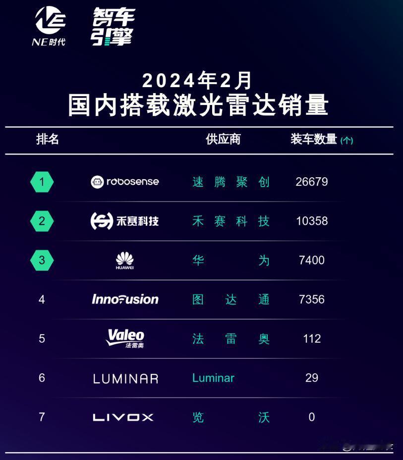 2024年2月激光雷达国内销量排行榜。

蔚来咬定图达通不松口，图达通如果始终只
