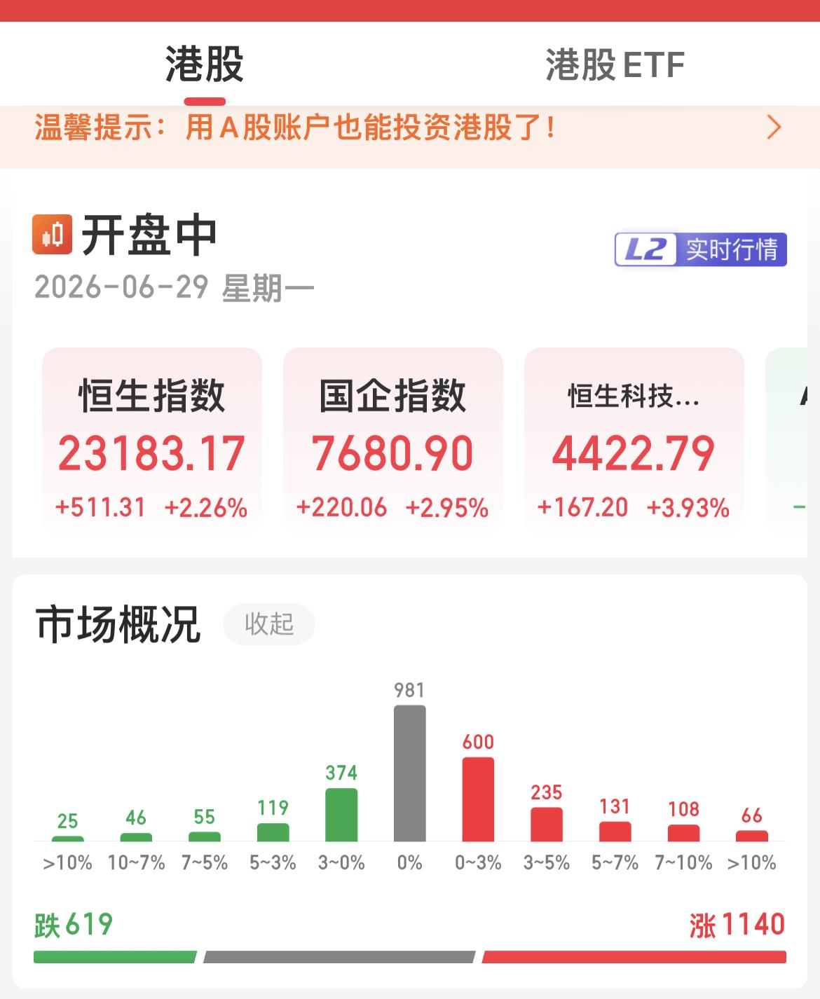连日走弱的港股6月29日迎来强势反弹，恒生科技指数盘中大涨近4%，恒生指数和恒生
