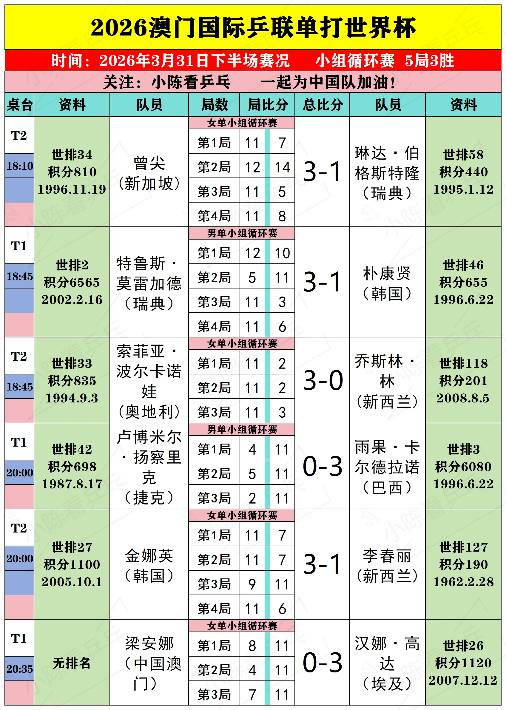 2026澳门单打世界杯3月31下半场赛况。2026澳门单打世界杯3月3...
