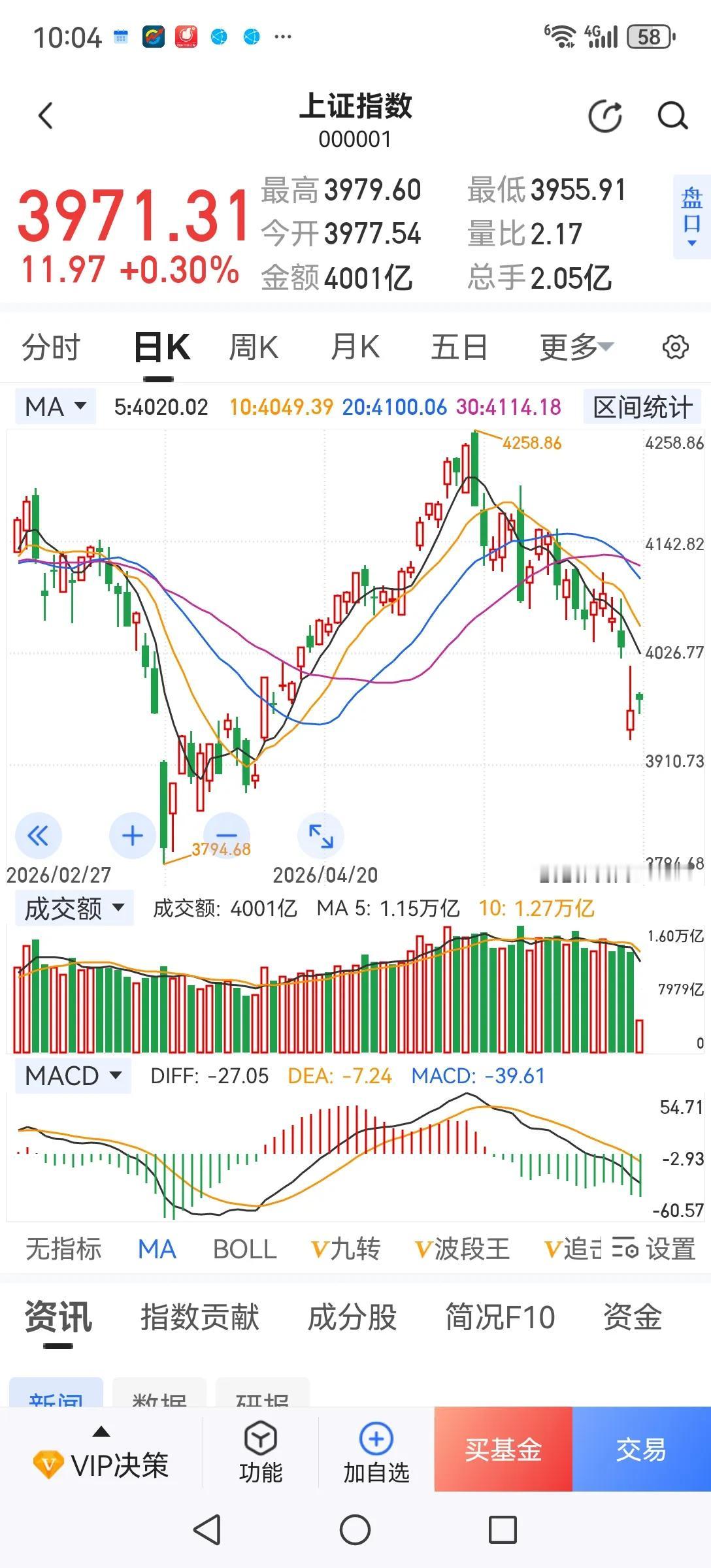 股市上涨的动力是什么？当然是新增资金推高股价。要想新增资金必须要有明显的挣钱效应