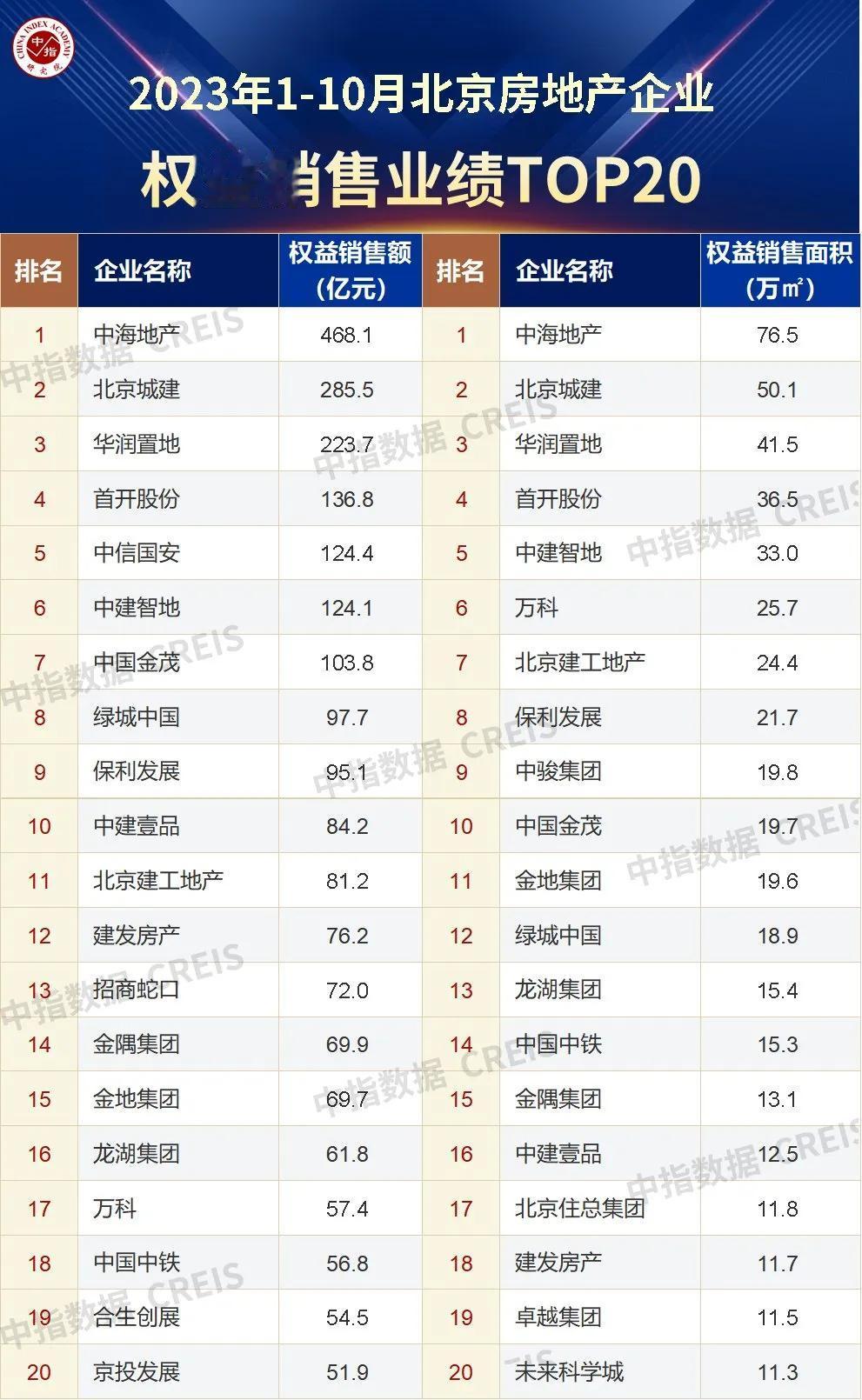北京楼市前10月房企销售成绩排行榜！
前不久，中指公布了全国房企销售业绩排行榜，
