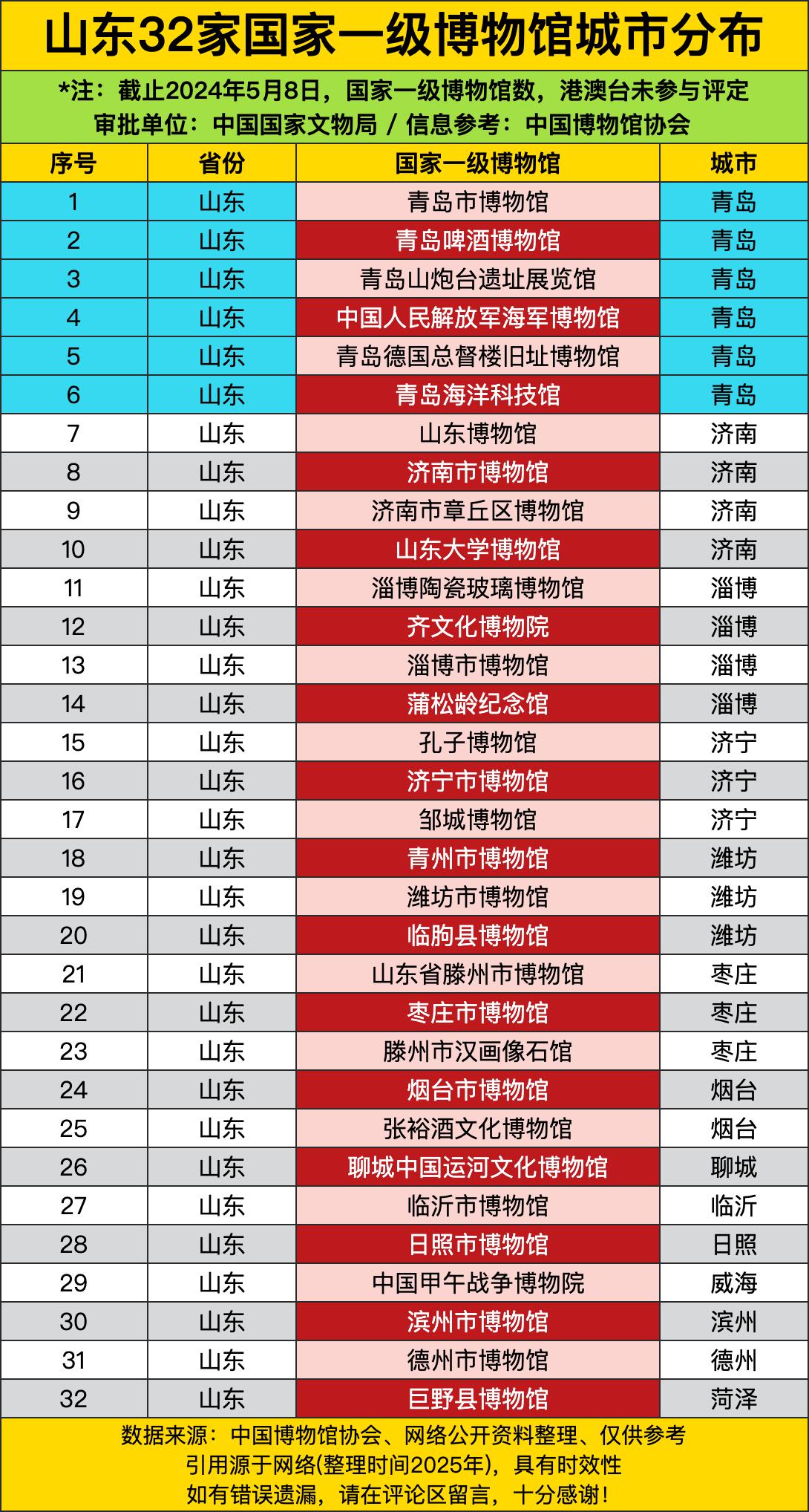 青岛以6家博物馆领跑全省，从青岛市博物馆到青岛啤酒博物馆，从海军博物馆到德国总督