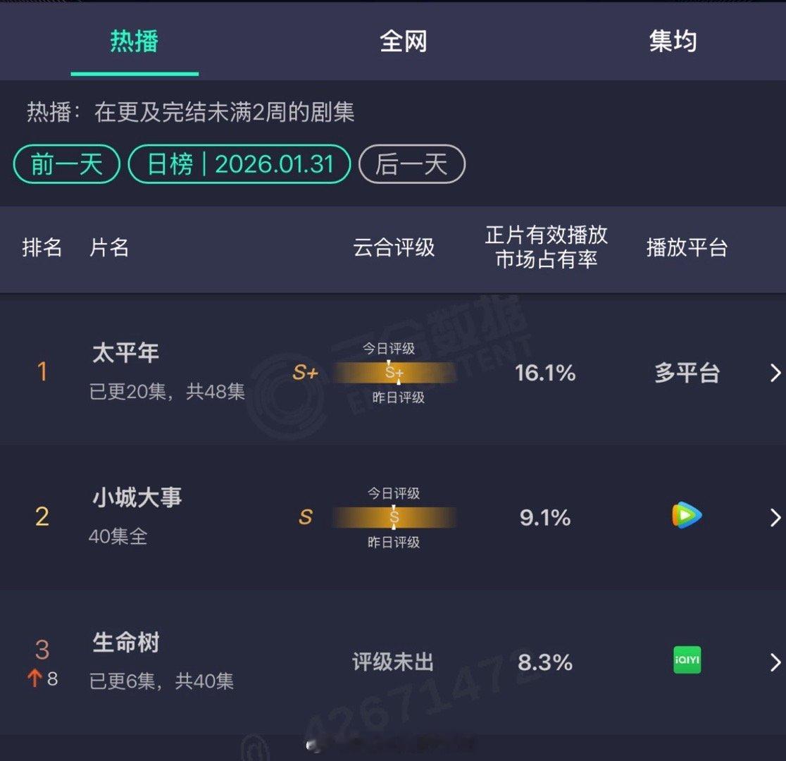 昨日云合生命树8.3%  估算1500上下什么水平？ 