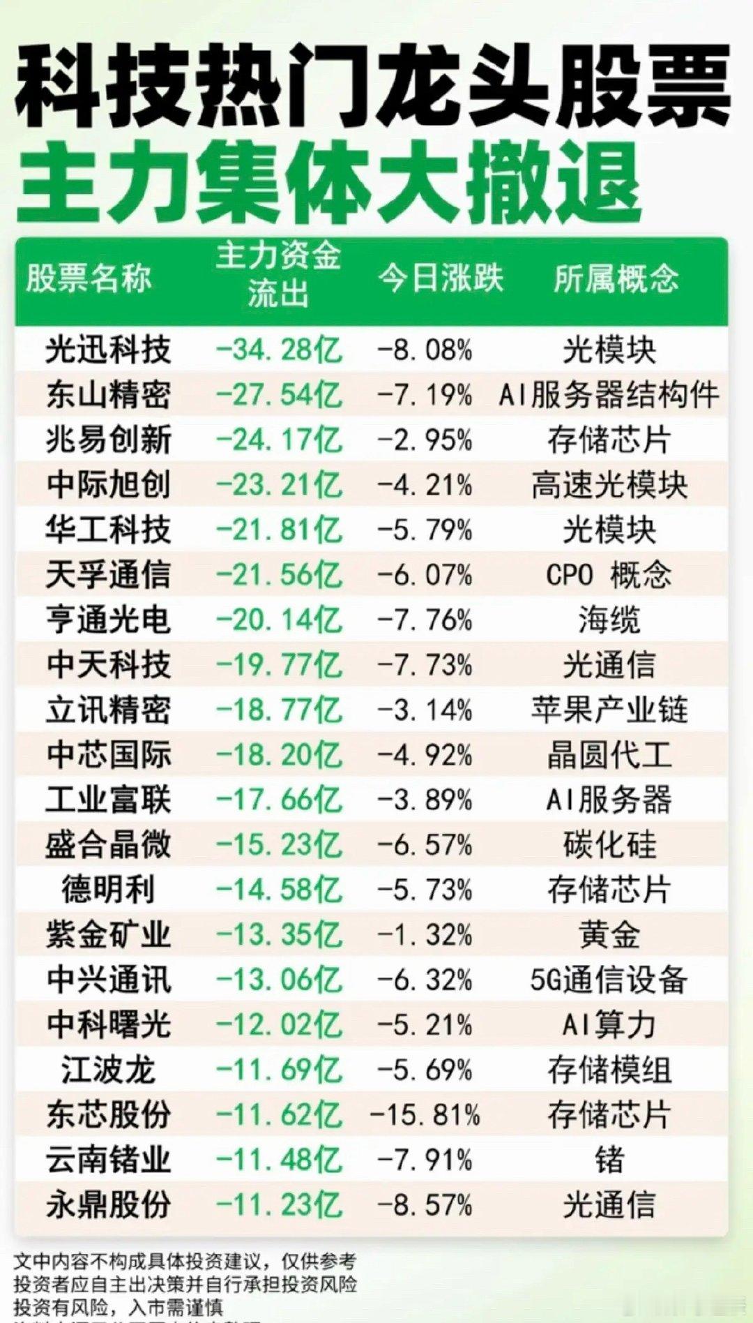 科技龙头热门股票：主力集体大撤退！主力大资金出逃个股榜TOP20!1.光模块，光