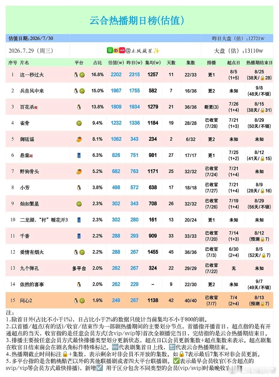 止风26年  7/29云合估值：这一秒过火 2202万保持第一，御廷谣 次日10
