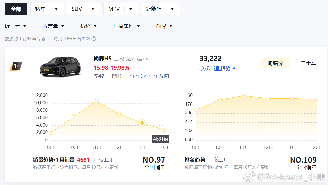 应该是华为车型中最便宜的SUV，尚界H5，月销大概4000辆左右。好像也卖不起来
