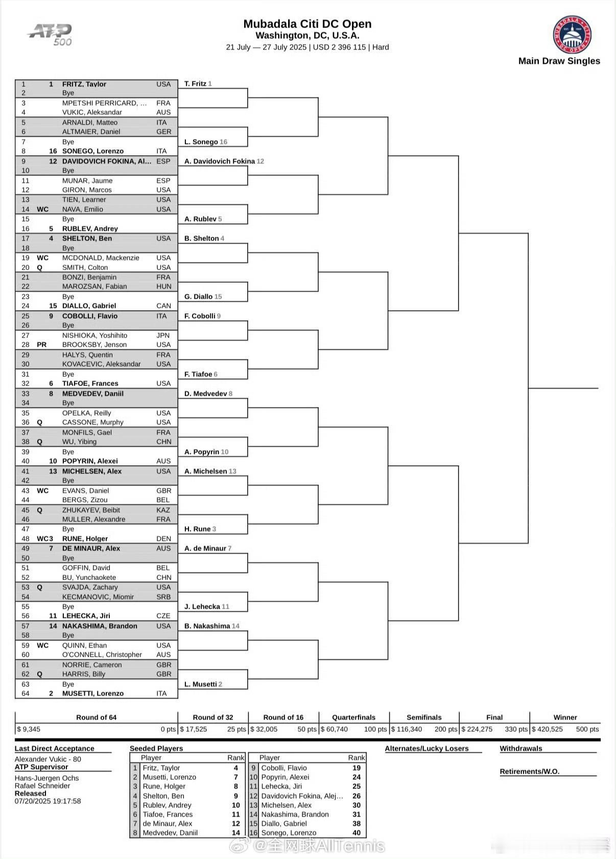 ATP500 华盛顿站资格赛决胜轮，吴易昺4-6/6-4/6-4逆转头号种子穆泰