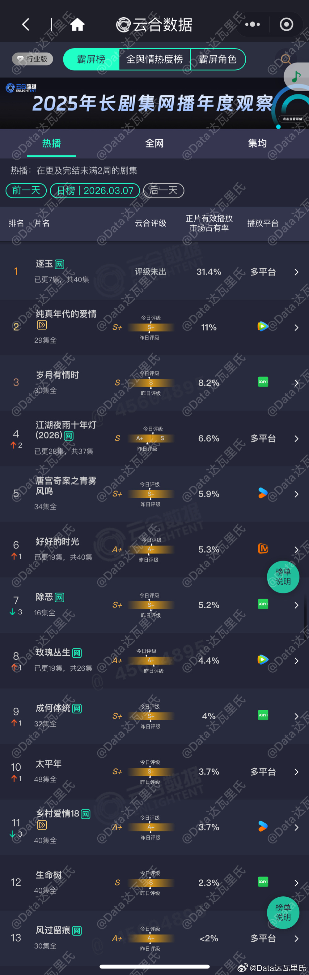 3.8云合占比（估值晚上出，在外面浪）逐玉云合31.4% 次日这占比真牛逼次日肯