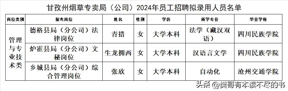 甘孜州烟草专卖局（公司）2024年员工招聘拟录用人员3人，全部都是本科毕业，且都