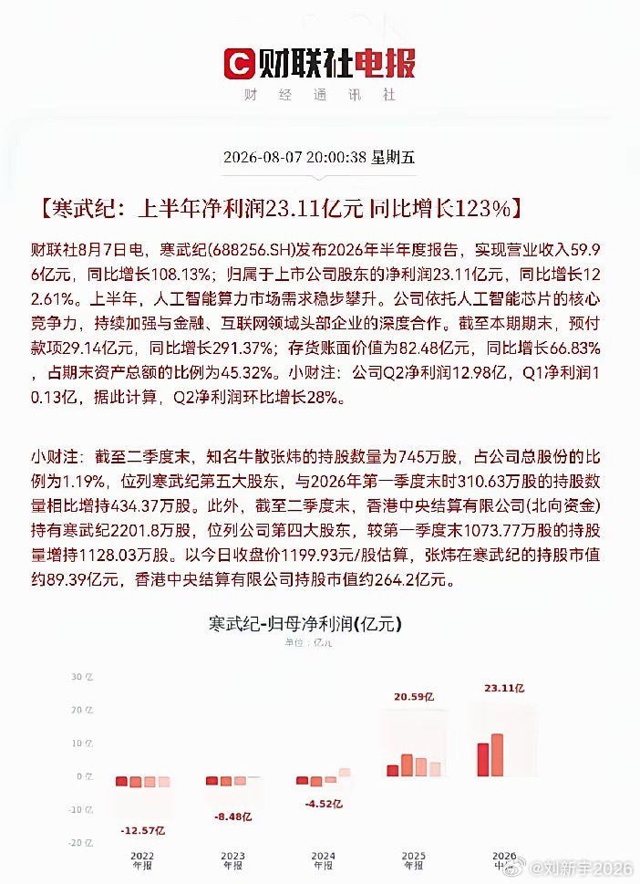 突发利好消息，昨日寒武纪半年报彻底点爆了股民们的激情，这是一份大幅超出机构预期的