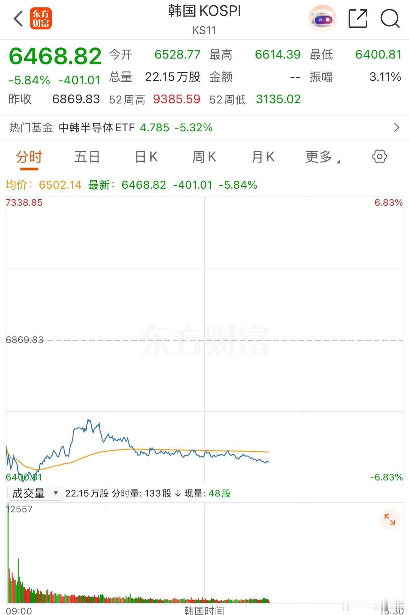 韩股大幅下挫，外围风险传导，A股科技全线杀跌，三大指数集体重挫隔夜美股整体收跌，