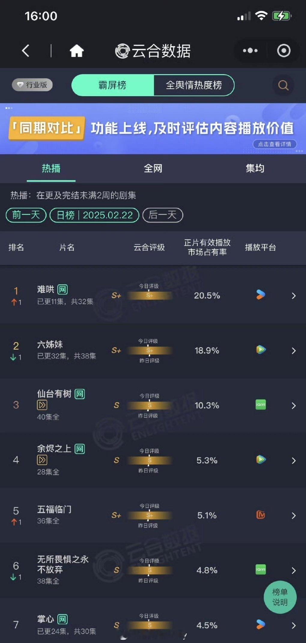 难哄云合登顶 牛了，《难哄》还是单更一集，播出第五天云合占比破20%！！大家都不