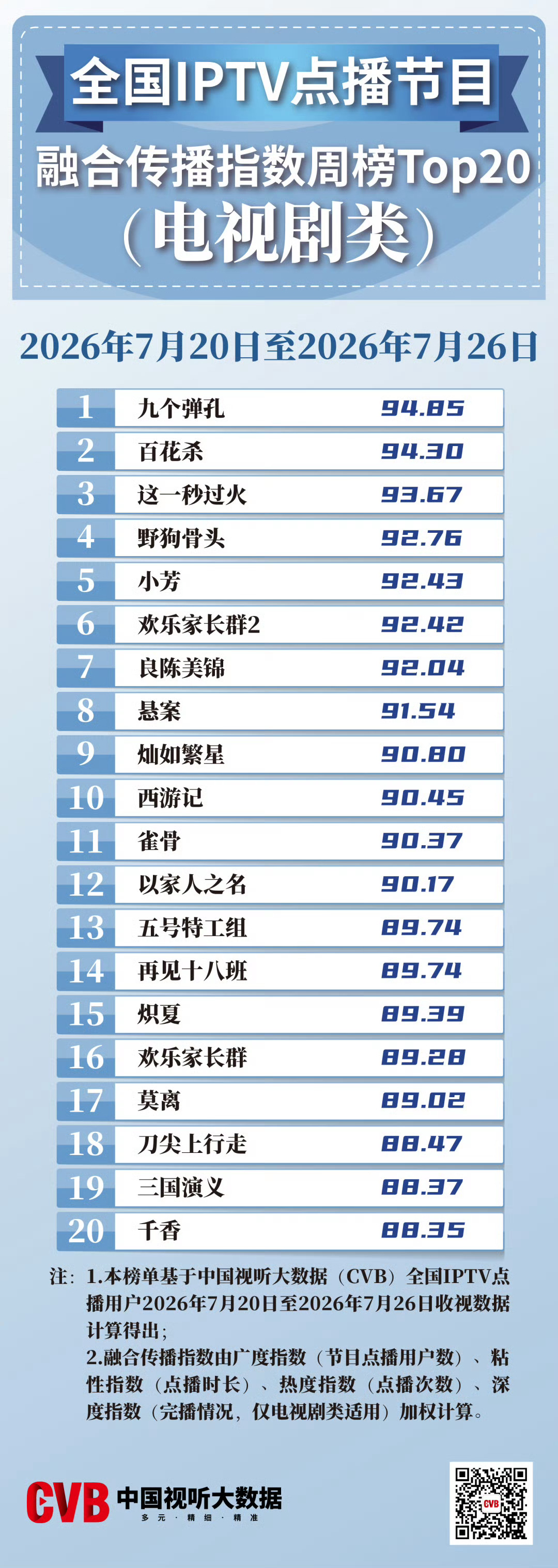 谭松韵 谭松韵兰香如故  谭松韵我和我的命 0720-0726CVB数据发布：全