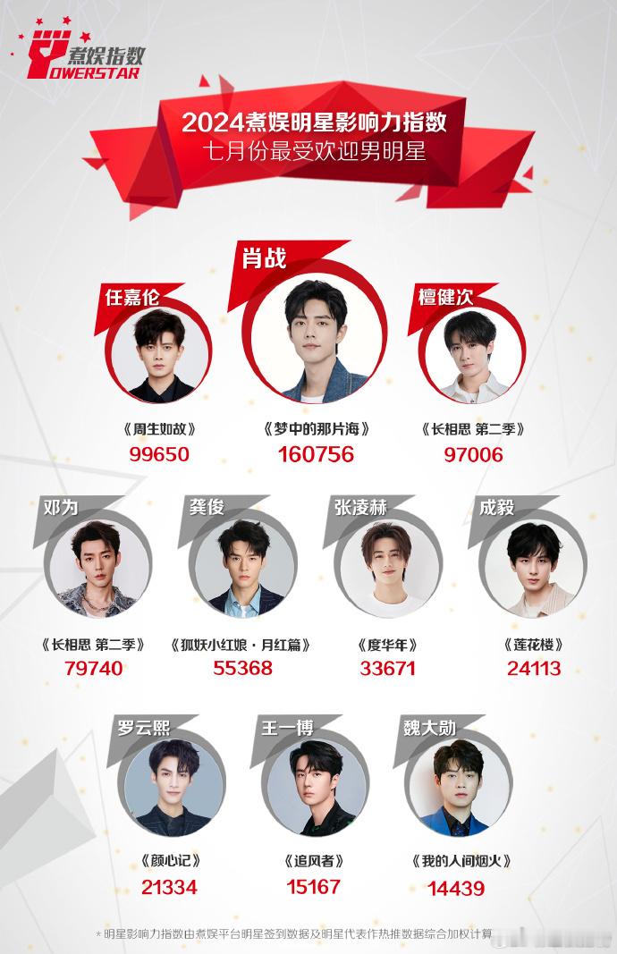 #肖战7月份煮娱最受欢迎男明星##肖战7月煮娱明星影响力指数top1# 肖战在 