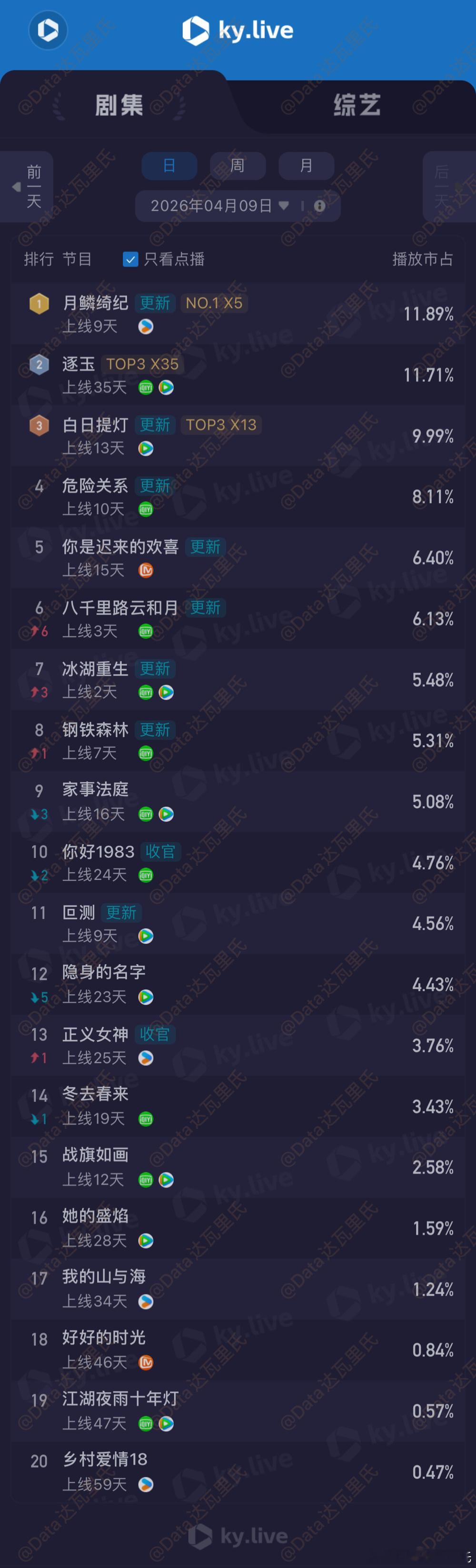 4.9酷云播放量（点播榜）月鳞绮纪 11.89%，2329万，降约200万逐玉 